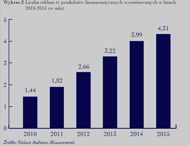 Согласно данным Nielsen Audience Measurement, в 2010 году в Польше транслировалось более 1,4 миллиона рекламных роликов с фармацевтической продукцией, а в 2015 году этот показатель увеличился до более 4,3 миллиона
